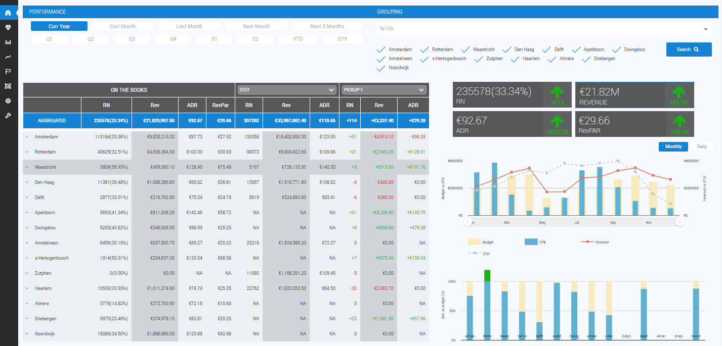 hotel revenue management system - OutPerform RMS -Multi-Property Overview